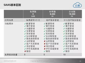 云惠ITSM 2.0 引领智能IT运营新纪元的软件开发解决方案