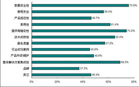 SaaS生态链尚处培育期 安全与稳定何以成为行业“压舱石”